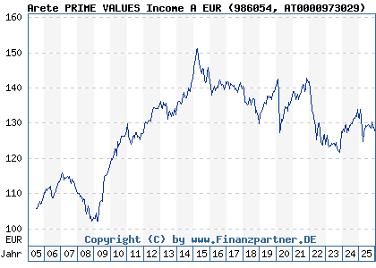 Chart: Arete PRIME VALUES Income A EUR (986054 AT0000973029)