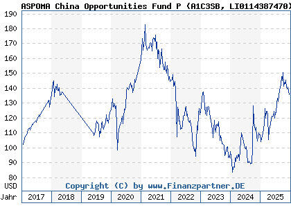 Chart: ASPOMA China Opportunities Fund P (A1C3SB LI0114387470)