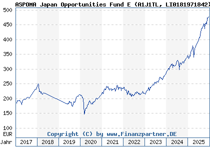 Chart: ASPOMA Japan Opportunities Fund E (A1J1TL LI0181971842)
