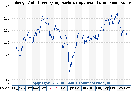 Chart: Aubrey Global Emerging Markets Opportunities Fund RC1 EUR (A3DRMF LU2490823338)