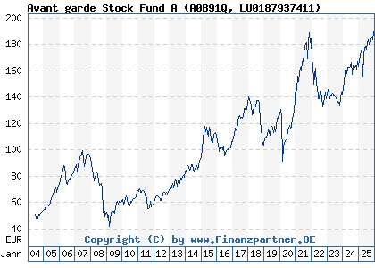 Chart: Avant garde Stock Fund A (A0B91Q LU0187937411)
