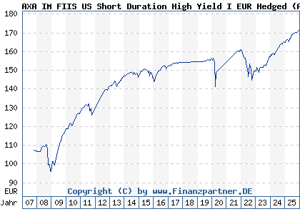 Chart: AXA IM FIIS US Short Duration High Yield I EUR Hedged (A0D81H LU0194346564)