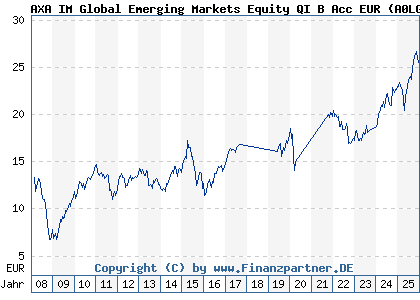 Chart: AXA IM Global Emerging Markets Equity QI B Acc EUR (A0LGWU IE00B101K104)