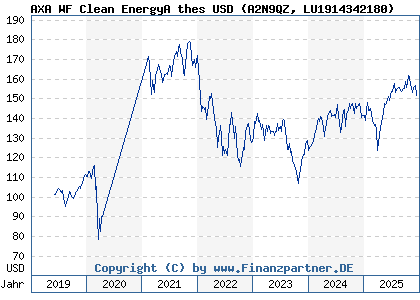 Chart: AXA WF Clean EnergyA thes USD (A2N9QZ LU1914342180)