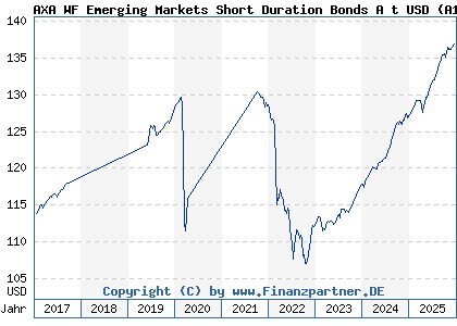 Chart: AXA WF Emerging Markets Short Duration Bonds A t USD (A1J05Q LU0800597873)