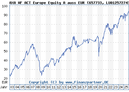 Chart: AXA WF ACT Europe Equity A auss EUR (657733 LU0125727437)