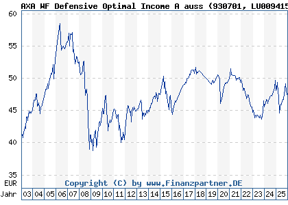 Chart: AXA WF Defensive Optimal Income A auss (930701 LU0094159125)