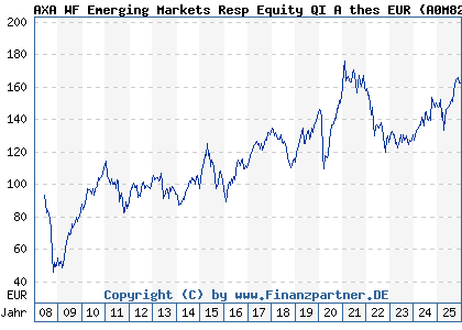 Chart: AXA WF Emerging Markets Resp Equity QI A thes EUR (A0M82B LU0327689542)