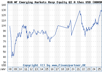 Chart: AXA WF Emerging Markets Resp Equity QI A thes USD (A0M9NH LU0327690045)