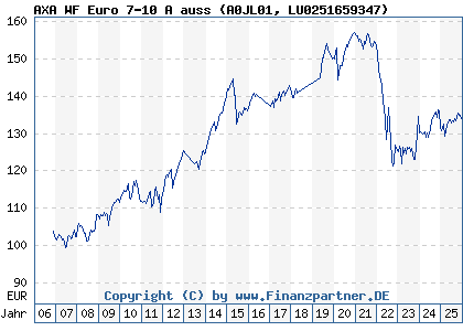 Chart: AXA WF Euro 7-10 A auss (A0JL01 LU0251659347)