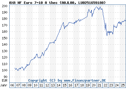Chart: AXA WF Euro 7-10 A thes (A0JL00 LU0251659180)