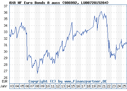 Chart: AXA WF Euro Bonds A auss (986992 LU0072815284)
