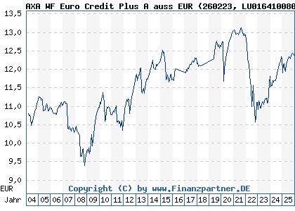 Chart: AXA WF Euro Credit Plus A auss EUR (260223 LU0164100801)