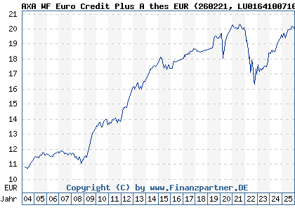 Chart: AXA WF Euro Credit Plus A thes EUR (260221 LU0164100710)