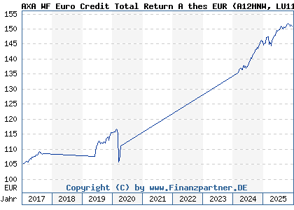 Chart: AXA WF Euro Credit Total Return A thes EUR (A12HNW LU1164219682)