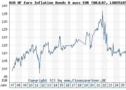 Chart: AXA WF Euro Inflation Bonds A auss EUR (A0JL07 LU0251658703)