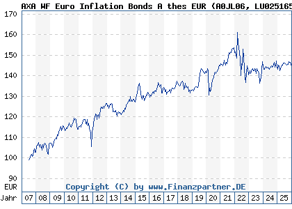 Chart: AXA WF Euro Inflation Bonds A thes EUR (A0JL06 LU0251658612)
