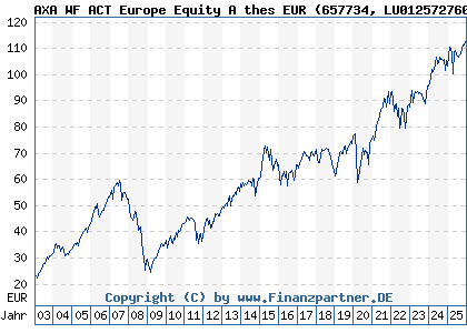 Chart: AXA WF ACT Europe Equity A thes EUR (657734 LU0125727601)