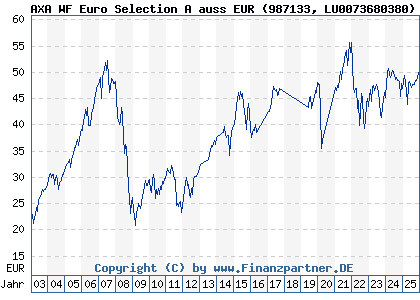 Chart: AXA WF Euro Selection A auss EUR (987133 LU0073680380)