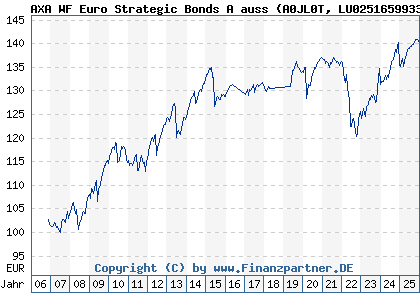 Chart: AXA WF Euro Strategic Bonds A auss (A0JL0T LU0251659933)
