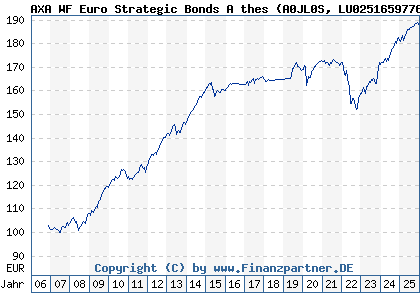 Chart: AXA WF Euro Strategic Bonds A thes (A0JL0S LU0251659776)