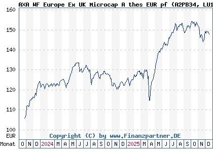 Chart: AXA WF Europe Ex UK Microcap A thes EUR pf (A2PB34 LU1937143664)