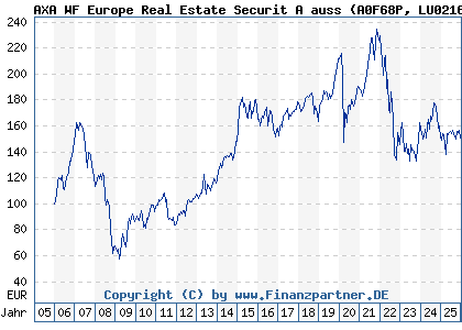 Chart: AXA WF Europe Real Estate Securit A auss (A0F68P LU0216734805)