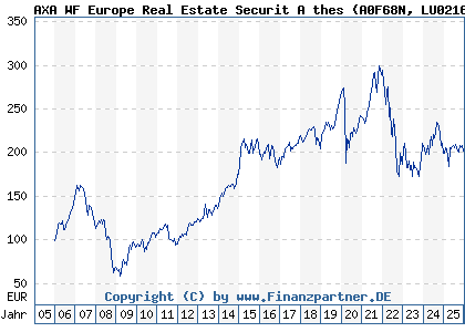Chart: AXA WF Europe Real Estate Securit A thes (A0F68N LU0216734045)
