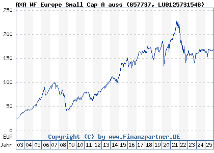 Chart: AXA WF Europe Small Cap A auss (657737 LU0125731546)