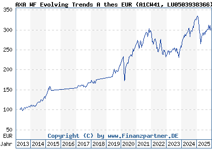 Chart: AXA WF Evolving Trends A thes EUR (A1CW41 LU0503938366)