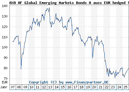 Chart: AXA WF Global Emerging Markets Bonds A auss EUR hedged (A0JL1B LU0251658299)