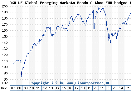 Chart: AXA WF Global Emerging Markets Bonds A thes EUR hedged (A0JL09 LU0251658026)