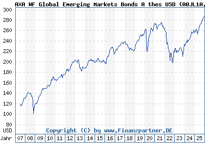 Chart: AXA WF Global Emerging Markets Bonds A thes USD (A0JL1A LU0251658455)