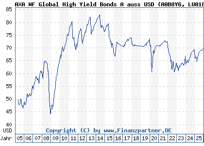 Chart: AXA WF Global High Yield Bonds A auss USD (A0B8Y6 LU0184630837)