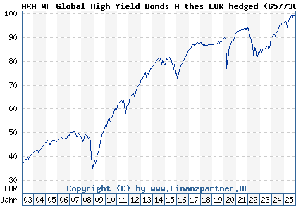 Chart: AXA WF Global High Yield Bonds A thes EUR hedged (657730 LU0125750504)