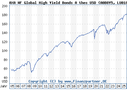 Chart: AXA WF Global High Yield Bonds A thes USD (A0B8Y5 LU0184630167)