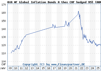 Chart: AXA WF Global Inflation Bonds A thes CHF hedged 95% (A0RB3V LU0397279430)