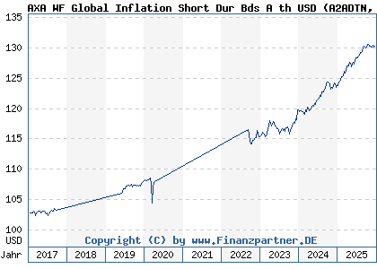 Chart: AXA WF Global Inflation Short Dur Bds A th USD (A2ADTN LU1353950568)