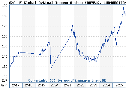 Chart: AXA WF Global Optimal Income A thes (A0YEJQ LU0465917044)