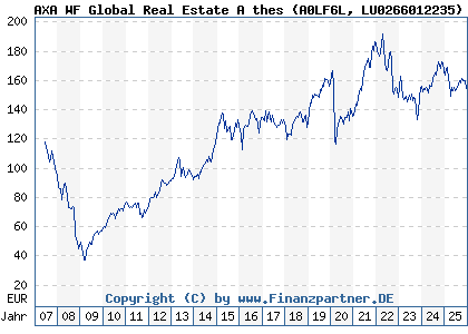 Chart: AXA WF Global Real Estate A thes (A0LF6L LU0266012235)