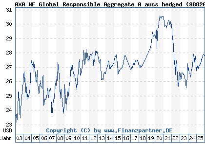 Chart: AXA WF Global Responsible Aggregate A auss hedged (988200 LU0149002841)