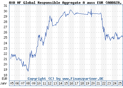 Chart: AXA WF Global Responsible Aggregate A auss EUR (A0B8ZA LU0184633930)