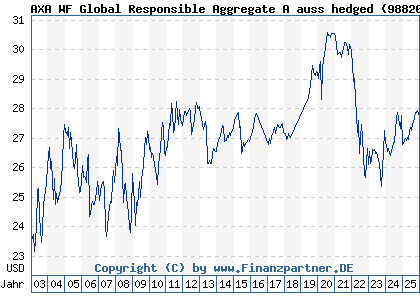 Chart: AXA WF Global Responsible Aggregate A auss hedged (988200 LU0149002841)