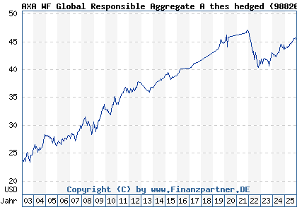 Chart: AXA WF Global Responsible Aggregate A thes hedged (988201 LU0073690421)