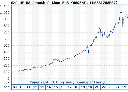 Chart: AXA WF US Growth A thes EUR (A0QZNT LU0361788507)