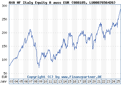 Chart: AXA WF Italy Equity A auss EUR (988185 LU0087656426)