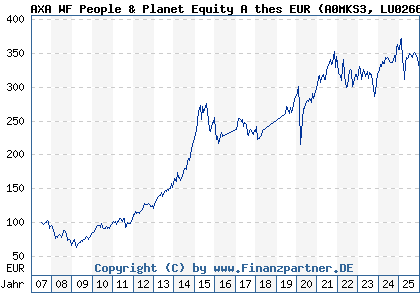 Chart: AXA WF People & Planet Equity A thes EUR (A0MKS3 LU0266013126)