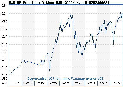 Chart: AXA WF Robotech A thes USD (A2DHLK LU1529780063)