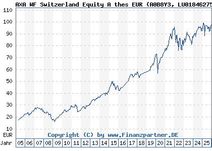 Chart: AXA WF Switzerland Equity A thes EUR (A0B8Y3 LU0184627536)