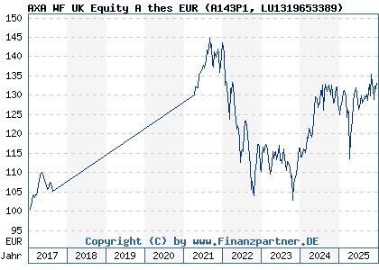 Chart: AXA WF UK Equity A thes EUR (A143P1 LU1319653389)